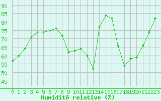 Courbe de l'humidit relative pour Montlimar (26)