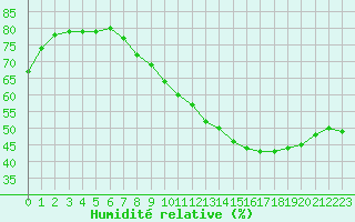 Courbe de l'humidit relative pour Bourg-Saint-Andol (07)