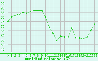 Courbe de l'humidit relative pour Le Mesnil-Esnard (76)