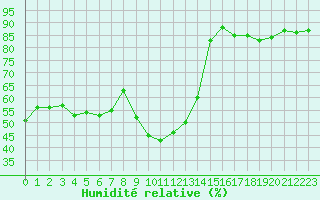 Courbe de l'humidit relative pour Combs-la-Ville (77)