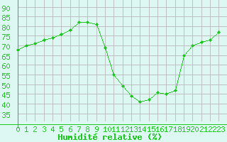 Courbe de l'humidit relative pour Caen (14)