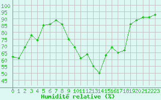 Courbe de l'humidit relative pour Montlimar (26)