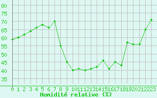 Courbe de l'humidit relative pour Sallanches (74)