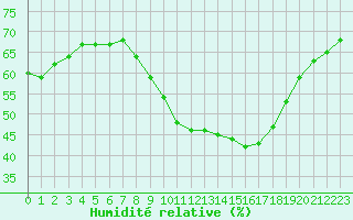 Courbe de l'humidit relative pour Tauxigny (37)