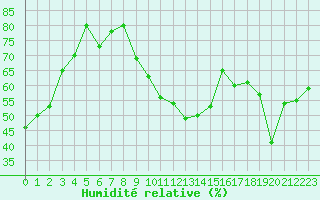 Courbe de l'humidit relative pour Carpentras (84)