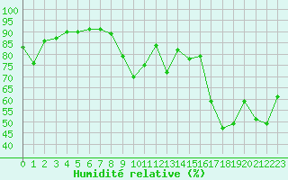 Courbe de l'humidit relative pour Bastia (2B)