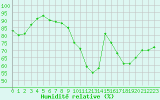 Courbe de l'humidit relative pour Rennes (35)