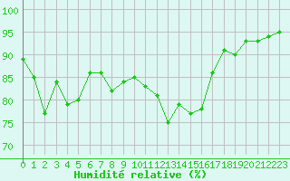 Courbe de l'humidit relative pour Biscarrosse (40)