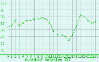 Courbe de l'humidit relative pour Angoulme - Brie Champniers (16)