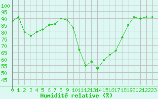Courbe de l'humidit relative pour Porquerolles (83)