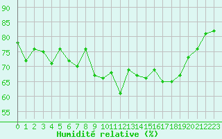 Courbe de l'humidit relative pour Alistro (2B)