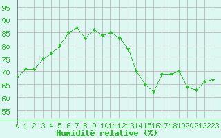 Courbe de l'humidit relative pour Sallles d'Aude (11)