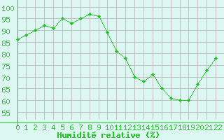 Courbe de l'humidit relative pour Trelly (50)