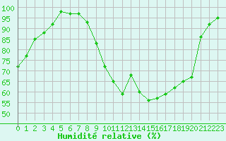 Courbe de l'humidit relative pour Rennes (35)