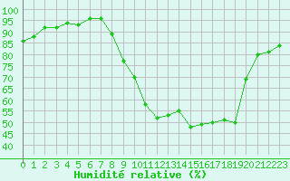 Courbe de l'humidit relative pour Saint-Julien-en-Quint (26)