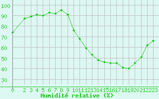 Courbe de l'humidit relative pour Sainte-Ouenne (79)