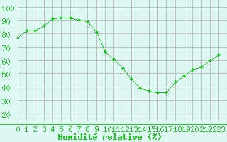 Courbe de l'humidit relative pour Grasque (13)