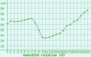 Courbe de l'humidit relative pour Bziers Cap d'Agde (34)