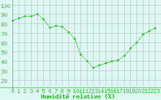 Courbe de l'humidit relative pour Saint-Auban (04)