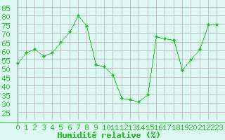 Courbe de l'humidit relative pour Langres (52) 