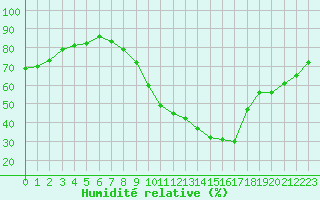 Courbe de l'humidit relative pour Sorgues (84)