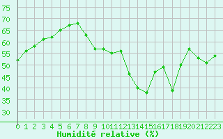 Courbe de l'humidit relative pour Plussin (42)