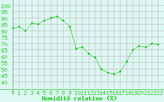 Courbe de l'humidit relative pour Metz-Nancy-Lorraine (57)
