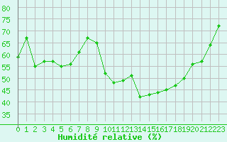 Courbe de l'humidit relative pour Als (30)