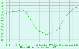 Courbe de l'humidit relative pour Verngues - Hameau de Cazan (13)