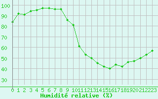 Courbe de l'humidit relative pour Le Mans (72)