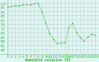 Courbe de l'humidit relative pour Angers-Marc (49)
