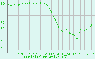 Courbe de l'humidit relative pour Limoges (87)