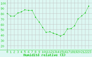 Courbe de l'humidit relative pour Nmes - Garons (30)