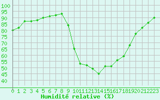 Courbe de l'humidit relative pour Auxerre-Perrigny (89)