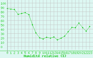 Courbe de l'humidit relative pour Bellecte - Nivose (73)