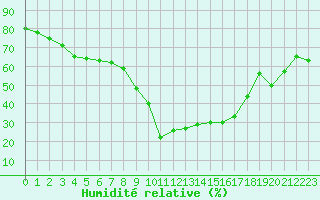 Courbe de l'humidit relative pour Les Pennes-Mirabeau (13)