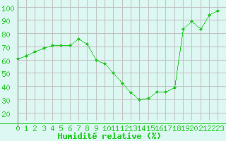 Courbe de l'humidit relative pour Sermange-Erzange (57)