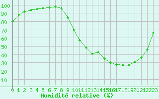 Courbe de l'humidit relative pour Brive-Laroche (19)