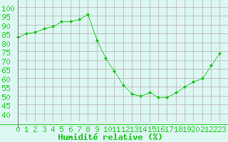 Courbe de l'humidit relative pour Saint-Germain-le-Guillaume (53)