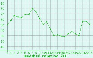 Courbe de l'humidit relative pour Chlons-en-Champagne (51)