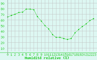 Courbe de l'humidit relative pour Millau - Soulobres (12)