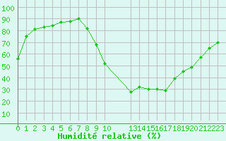 Courbe de l'humidit relative pour Verngues - Hameau de Cazan (13)