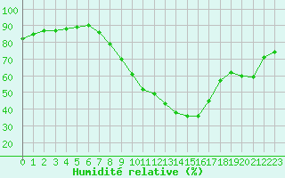 Courbe de l'humidit relative pour Gjilan (Kosovo)