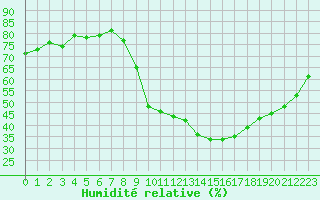 Courbe de l'humidit relative pour Ontinyent (Esp)