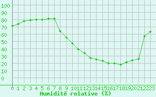 Courbe de l'humidit relative pour Sarzeau (56)