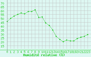 Courbe de l'humidit relative pour Salon-de-Provence (13)