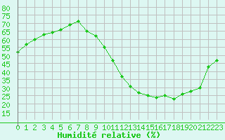 Courbe de l'humidit relative pour Rochegude (26)