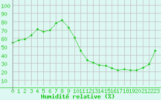 Courbe de l'humidit relative pour Ciudad Real (Esp)