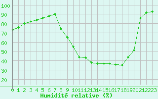 Courbe de l'humidit relative pour Recoubeau (26)
