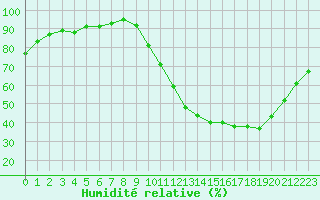 Courbe de l'humidit relative pour Nris-les-Bains (03)